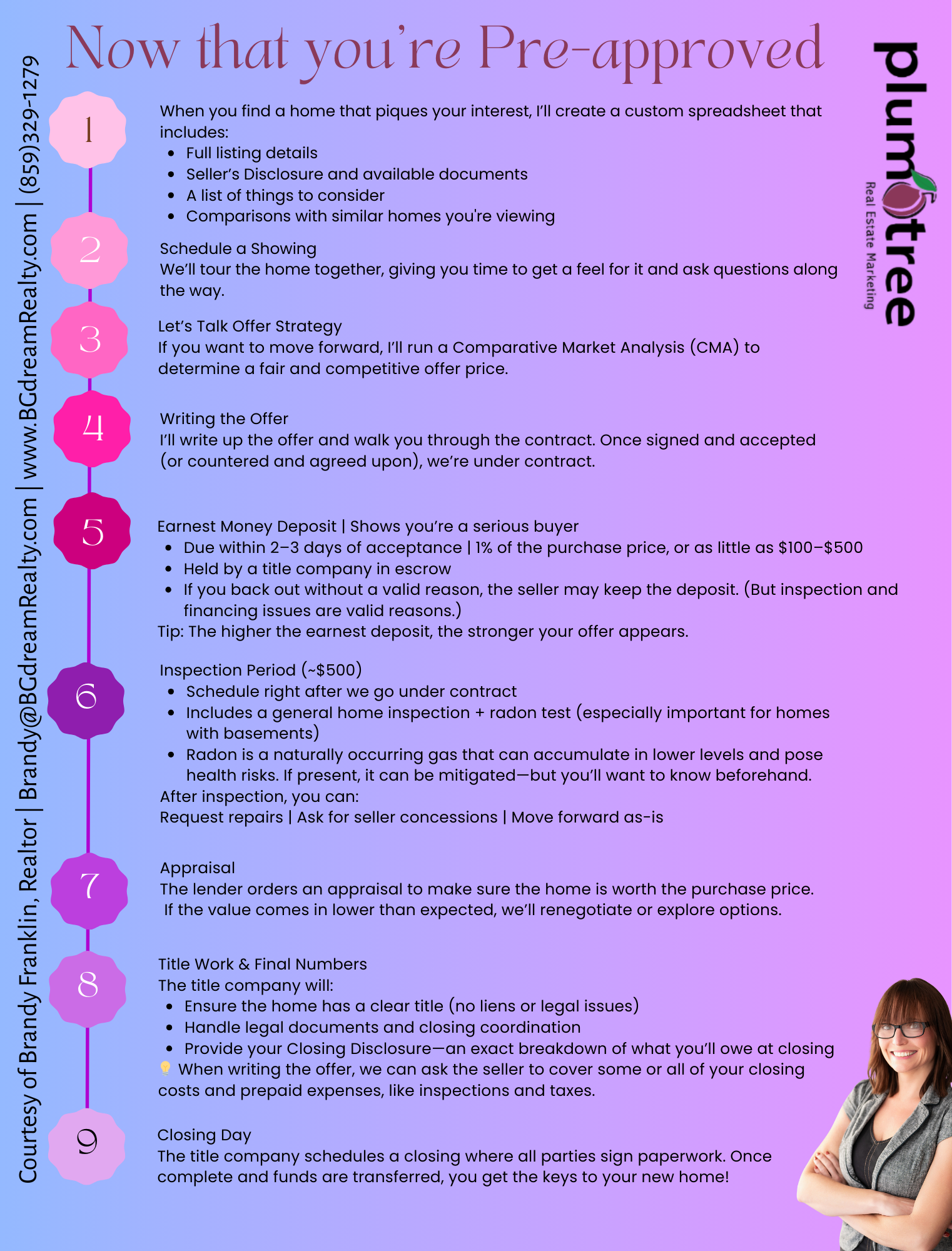 After Pre-approval, step by step guide to buying a home. Courtesy of Brandy Franklin, Realtor - Brokered by: Plum Tree Realty